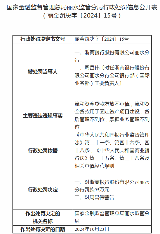 浙商银行丽水分行被罚款95万元：因流动资金贷款发放不审慎等