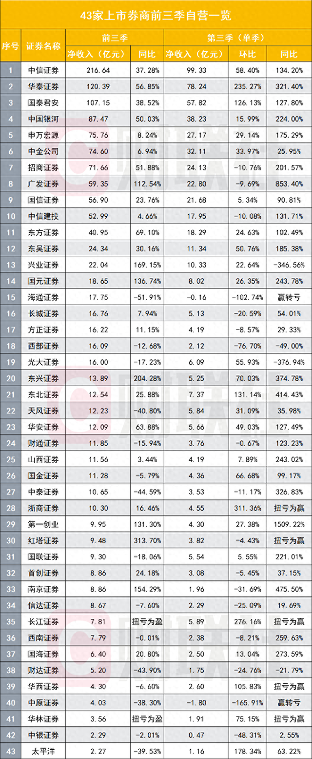 难得赚钱机会，券商加大力度搞自营，前三季度自营赚钱能力排名也出炉了