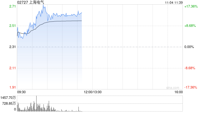 上海电气早盘涨逾14% 近日中标岳州电厂全套主设备订单