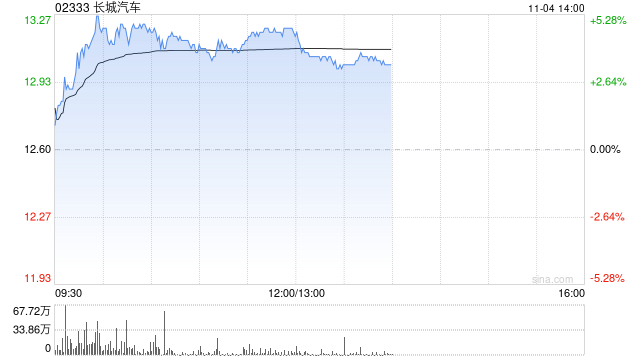 长城汽车早盘涨逾5% 国证国际上调目标价至17港元