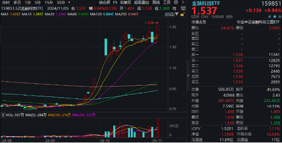 “牛”冠市场！金融科技ETF（159851）逼近涨停续刷新高，成交爆量创纪录，板块底部反弹近120%！