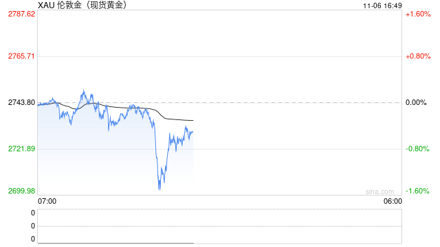 特朗普竞选领先黄金下跌，若跌破2700恐挑战2675支撑！