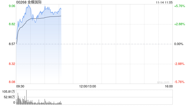 金蝶国际早盘涨逾5% 近日发布AI原生移动应用苍穹APP