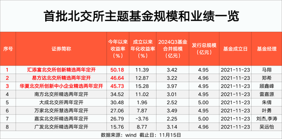 北交所主题基金 最高大赚50%！