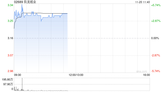 玖龙纸业早盘涨近4% 多家纸企上调产品价格