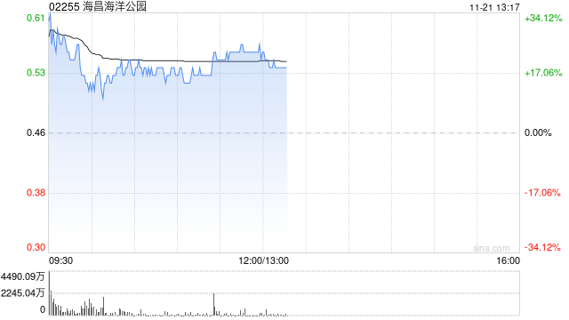 海昌海洋公园复牌大涨超16% 潜在引入战略投资者