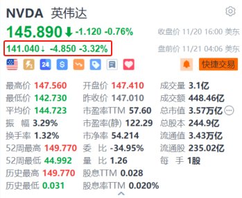 英伟达盘前跌超3% 第三财季营收增速放缓+指引不及华尔街高预期