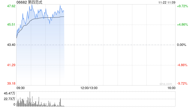 第四范式早盘涨超3% 前三季度核心业务先知AI平台表现出色