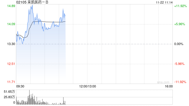 来凯医药-B早盘高开逾4% 拟折让约15.01%配股1763.6万股