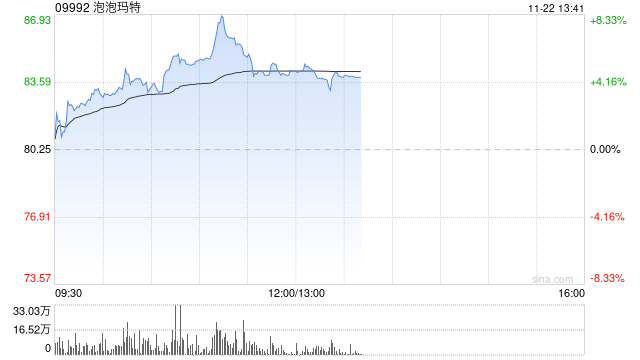 泡泡玛特早盘涨近6% 光大证券首予“买入”评级