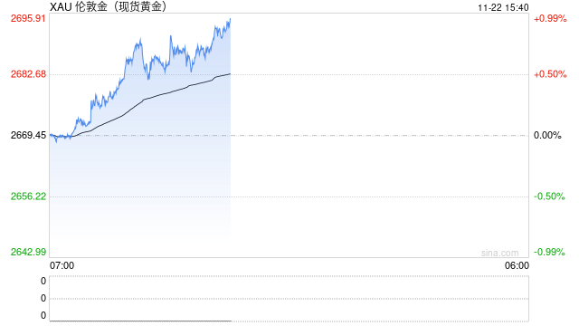 全球危机的加剧 黄金避险属性再次凸显