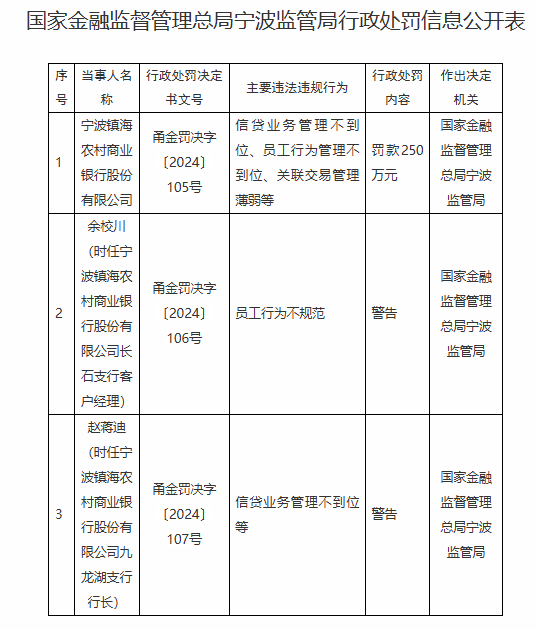 宁波镇海农村商业银行被罚250万元：因信贷业务管理不到位、员工行为管理不到位、关联交易管理薄弱等