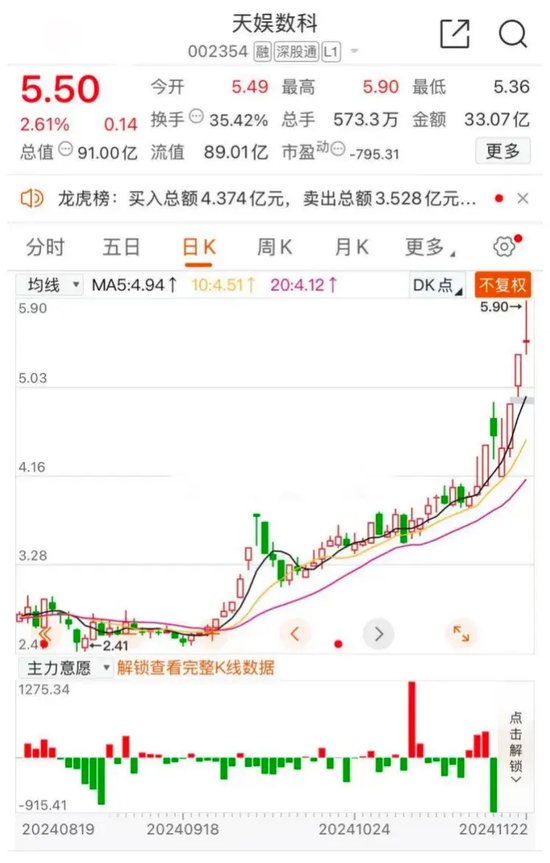 天娱数科尾盘急刹