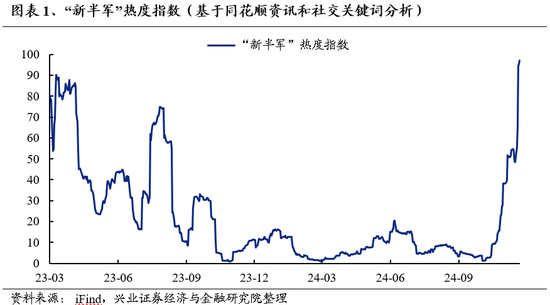 兴证策略：为何近期“新半军”关注度大幅上升？后续怎么看？