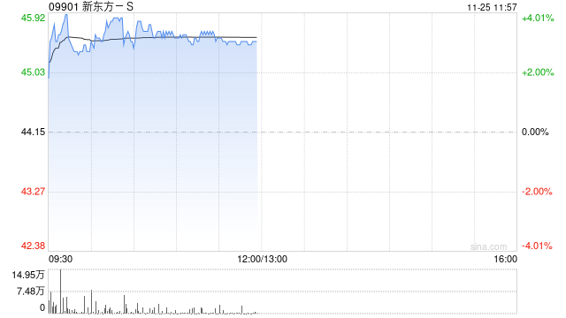 新东方-S现涨近4% 公司获纳入恒指成份股将于12月9日起生效