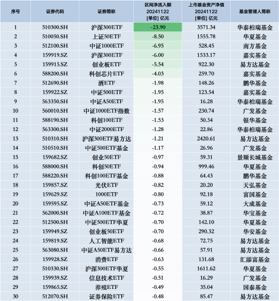 最不受欢迎ETF：11月22日华泰柏瑞沪深300ETF遭净赎回23.90亿元，华夏上证50ETF遭净赎回8.50亿元