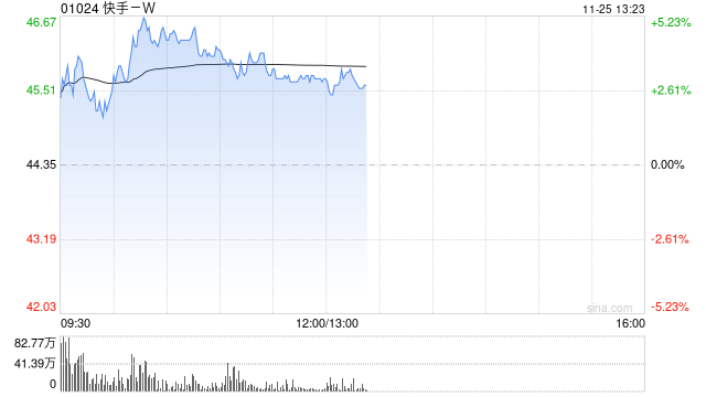 快手-W盘中涨超5% 将于下月初纳入恒指成分股