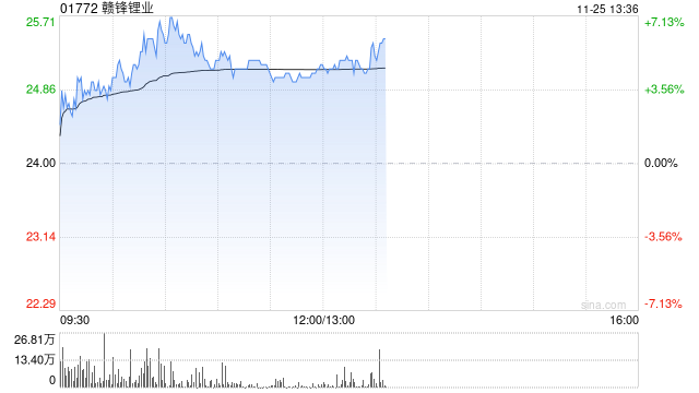 锂业股早盘走高 赣锋锂业涨超5%天齐锂业涨近3%