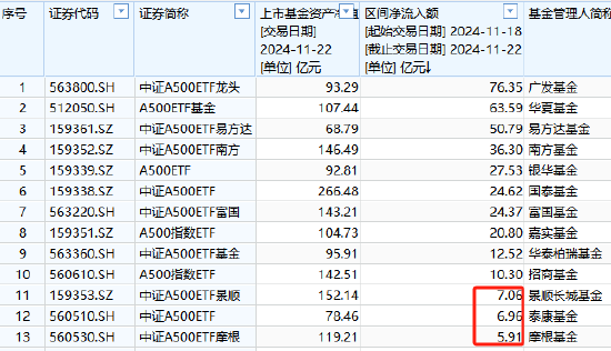 上周中证A500ETF摩根资金净流入5.91亿元，位居同类倒数第一名，广发A500ETF净流入76亿是摩根的12.9倍