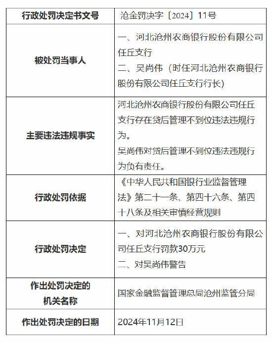 河北沧州农商银行任丘支行被罚30万元：因贷后管理不到位