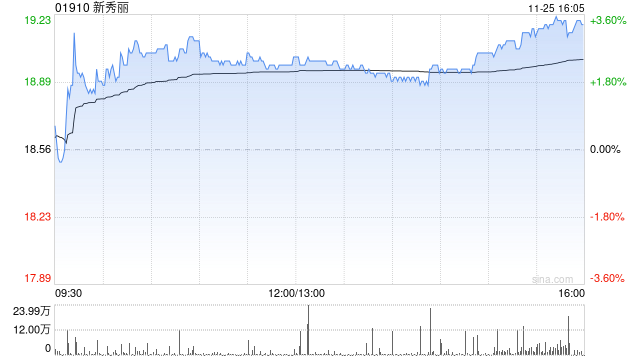 新秀丽11月25日斥资2170.73万港元回购114.06万股