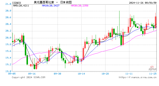 特朗普宣布将对墨西哥与加拿大商品征收25%关税！美元短线快速拉升，墨西哥比索、加元大跌