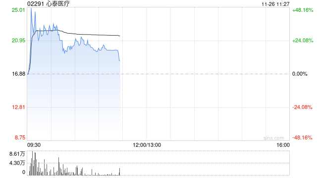 医疗设备股集体走强 心泰医疗涨超17%微创机器人-B涨近5%