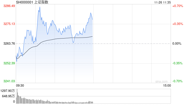 午评：沪指低开高走半日涨0.43% IP经济概念早盘爆发