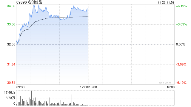 名创优品盘中涨超6% 中长期IP战略有望拉动公司盈利能力