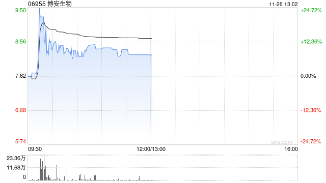 博安生物早盘涨超9% 生物类似药上市品种不断累积及放量