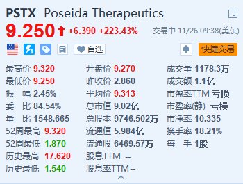 Poseida Therapeutics暴涨超223% 罗氏将以高达15亿美元收购该公司