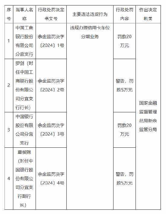 因违规办理信用卡车位分期业务 江西新余两家国有大行支行被各罚20万元