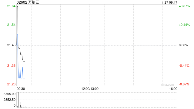 万物云11月26日耗资约457.56万港元回购21.01万股