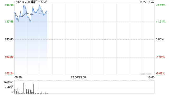 京东集团-SW早盘高开逾2% 亚马逊海外购入住京东