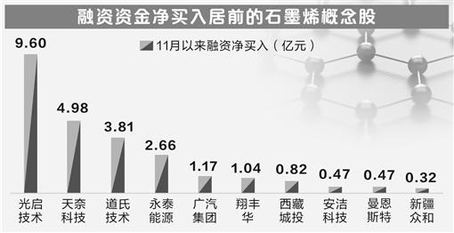 打造“京津冀碳谷” 北京加力发展石墨烯产业