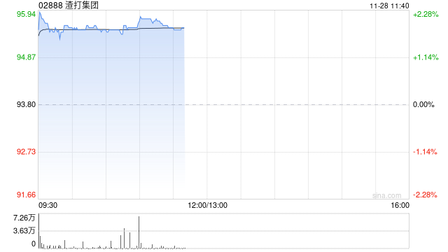 渣打集团早盘涨近2% 集团宣布有意首次退出少数业务