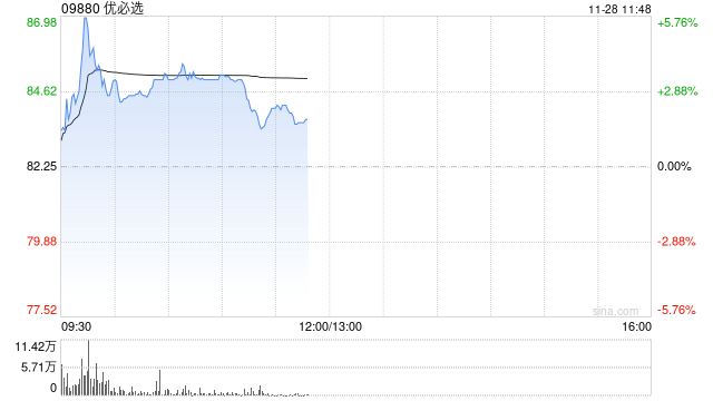 优必选盘中涨超5% 已完成配股净筹5.5亿港元