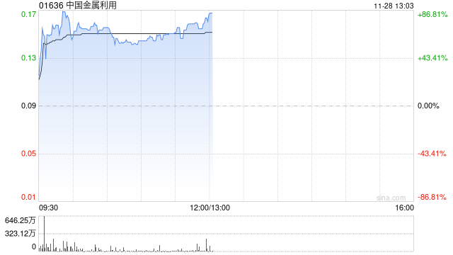 中国金属利用早盘拉升逾70% 两日累计涨幅超过1倍