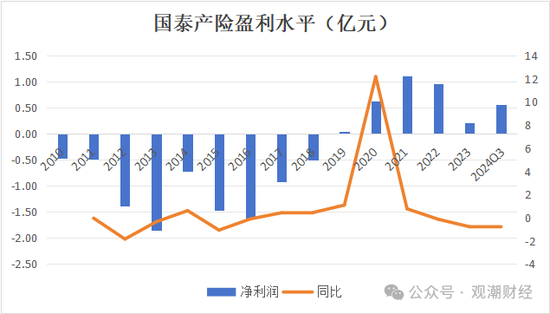 三季度扭亏 保费超去年全年规模 “将帅”齐换后国泰产险未来走向引关注