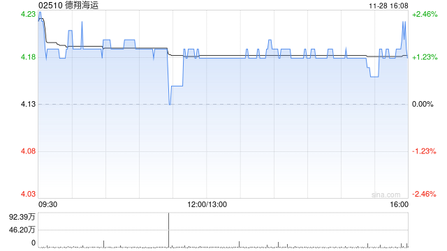 德翔海运：超额配股权获部分行使 稳定价格期结束