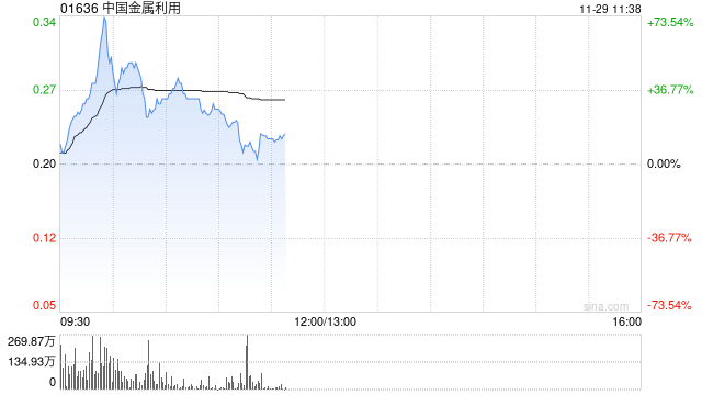 中国金属利用盘中涨逾50% 机构指铜铝退税显著利好出海企业