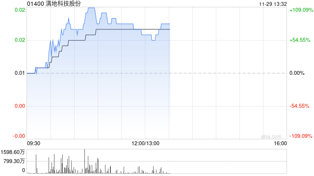 满地科技股份早盘大涨逾82% 建议实行股份合并