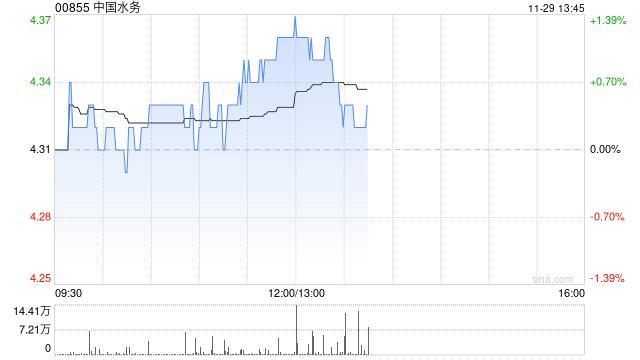 中国水务发布中期业绩 股东应占溢利7.56亿港元拟派发每股中期股息13港仙